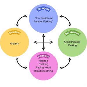 CBT formulation diagram showing how thoughts, emotions, behaviour and physical symptoms link together in cognitive behavioural therapy