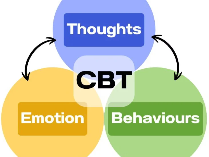 CBT diagram connecting thoughts, emotions and behaviours in a repeating cycle